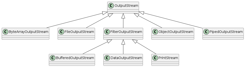 outputstream hierarchie