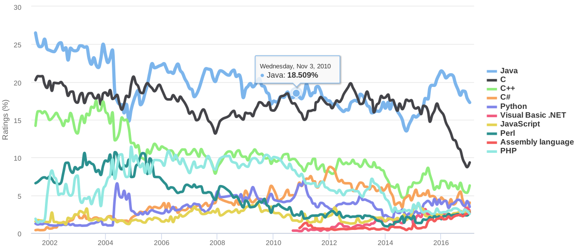 tiobe prog comm index